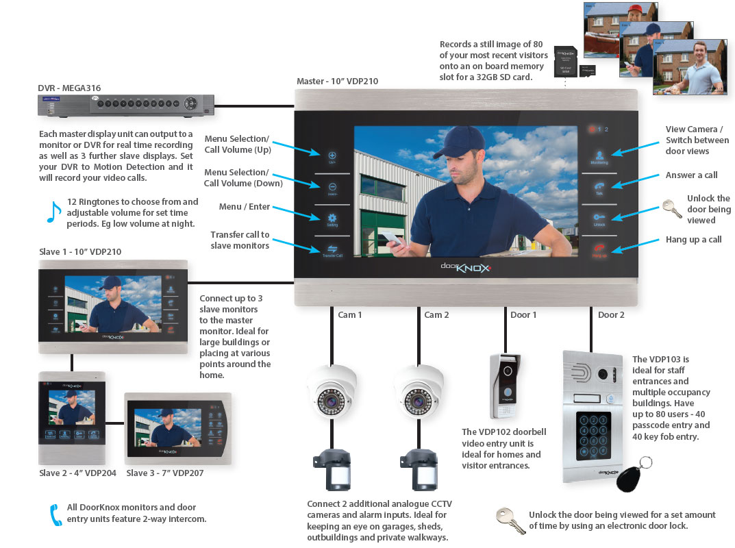 DoorKnox System Overview